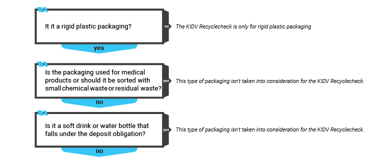 KIDV Recyclecheck inzamelen